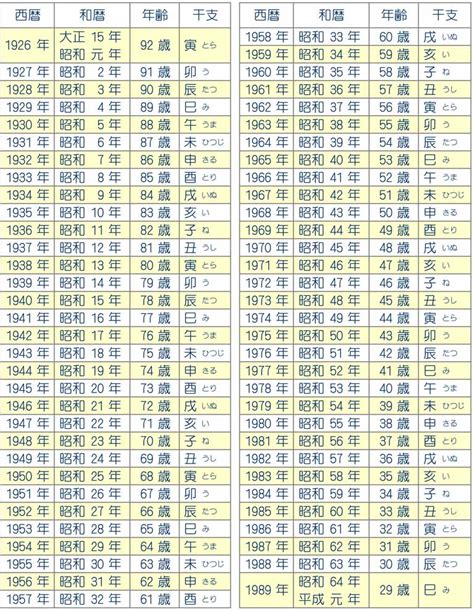 生辰年月日|和暦・西暦・年齢対照表